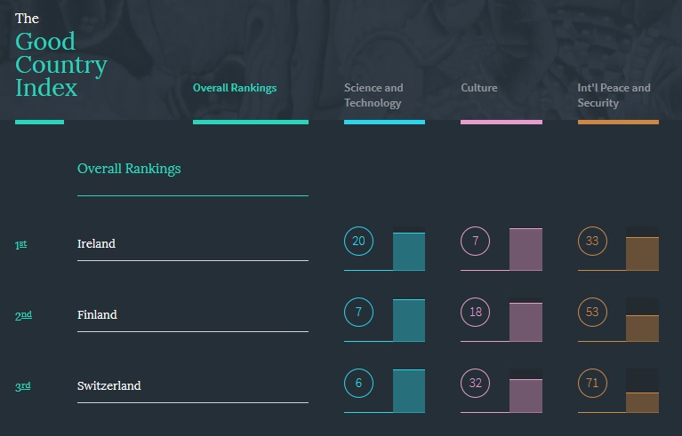 Good Country Index by Simon Anholt