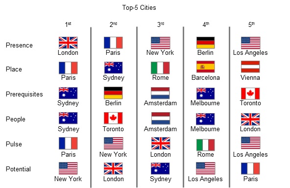 2015 City Brands Index Anholt-Gfk Roper