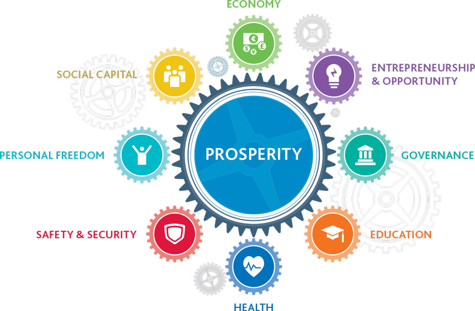 2015 Prosperity Index - contributing factors