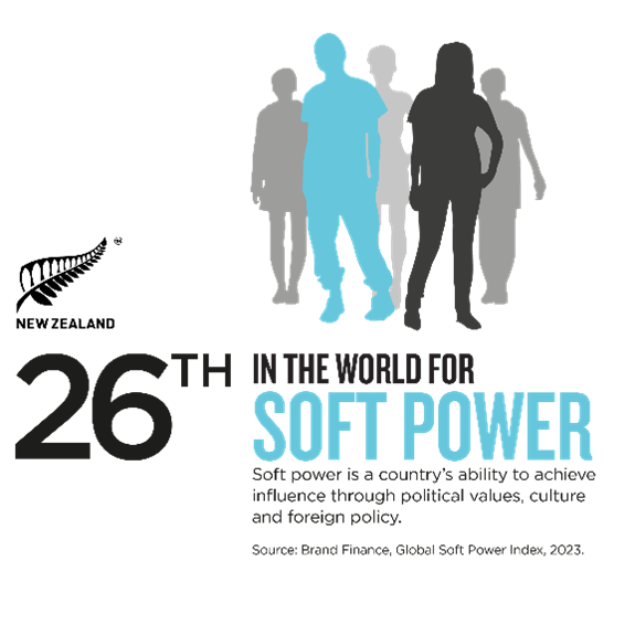 Brand Finance Soft Power Ranking New Zealand