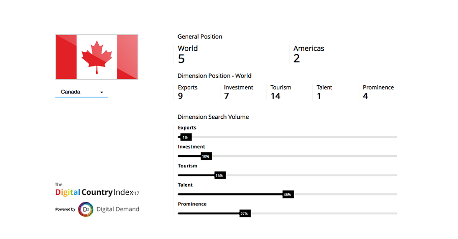 Canada Digital Country Index 2017