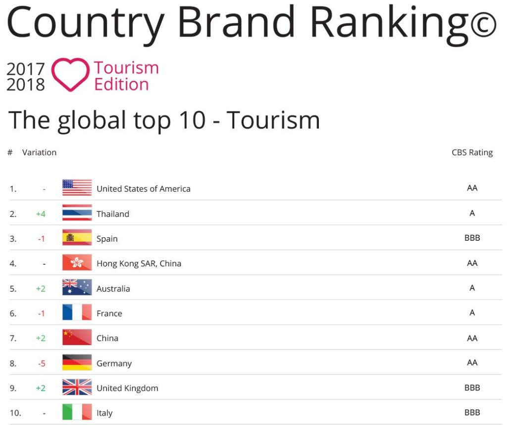 Top 10 Country Brand Ranking 2017, Tourism edition