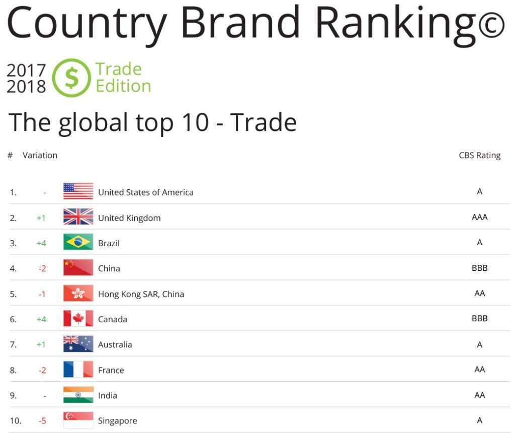 Top 10 Country Brand Ranking 2017 Trade edition