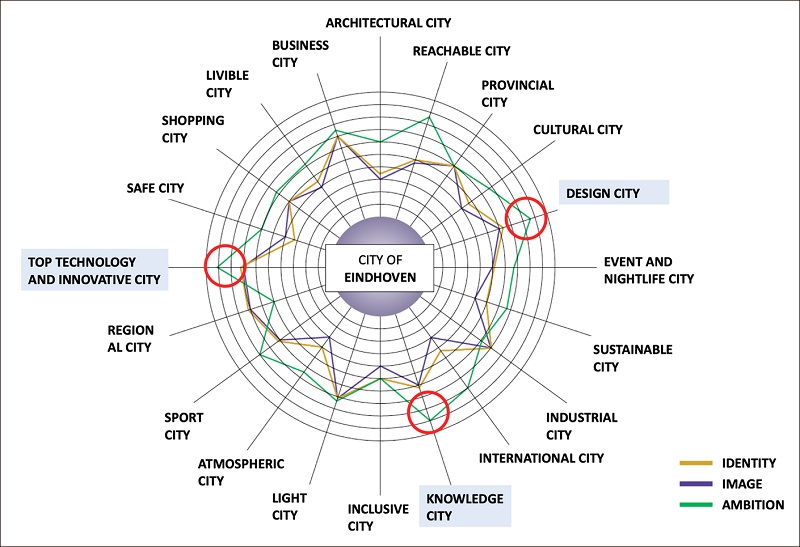 Eindhoven city identity priorities