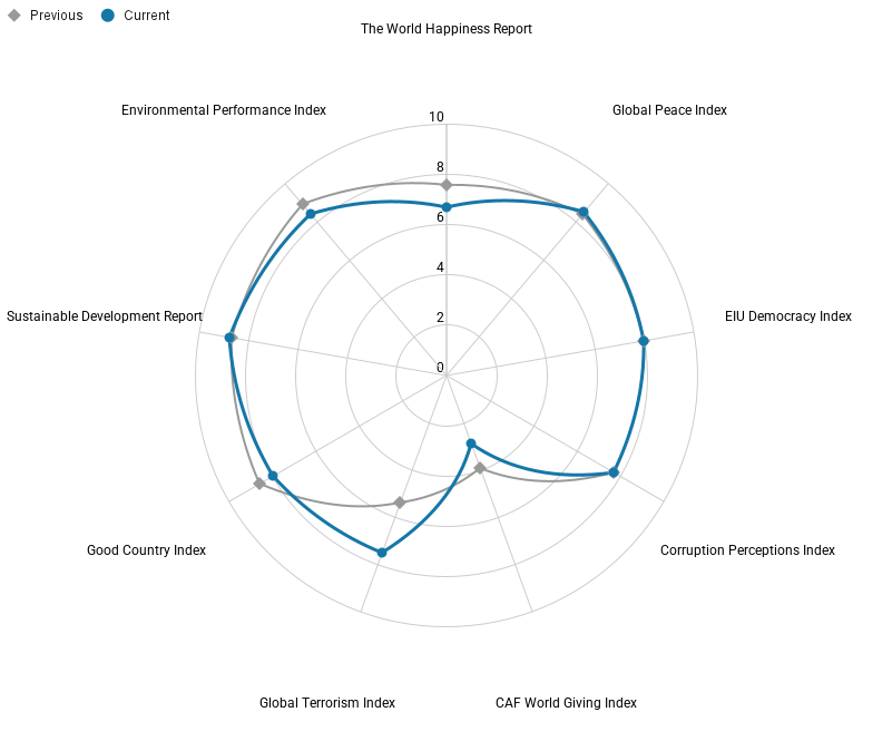 Italy sustainability and good country performance rankings