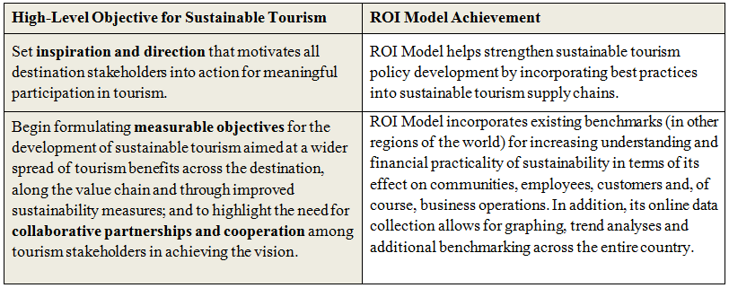 Why measure ROI of sustainability in destinations