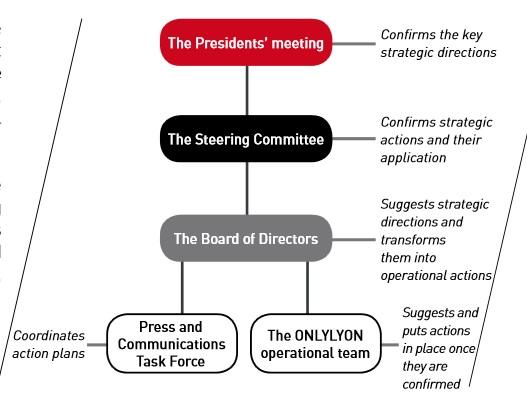 ONLYLYON governance structure
