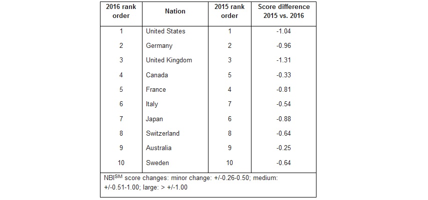 Results Nation Brands Index 2016 by Anholt-Gfk