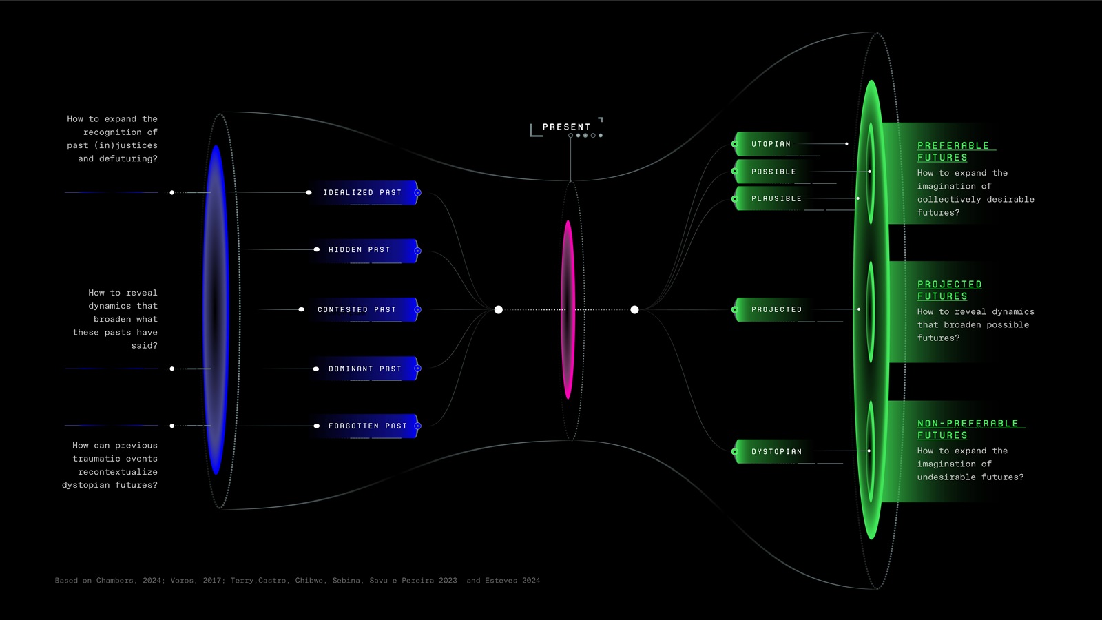 future proof places framework n – lugares futuros Future Proof Places - framework by N/ Lugares Futuros